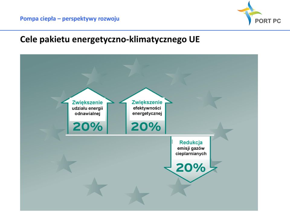 ) 20 % Zwiększenie udziału energii odnawialnej Zwiększenie efektywności