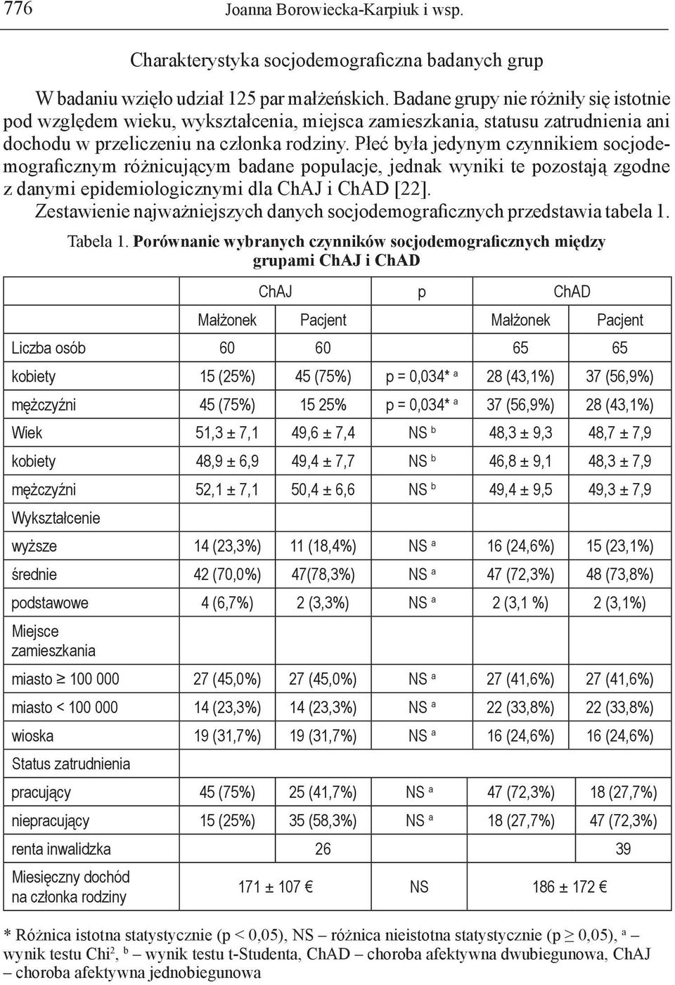Płeć była jedynym czynnikiem socjodemograficznym różnicującym badane populacje, jednak wyniki te pozostają zgodne z danymi epidemiologicznymi dla ChAJ i ChAD [22].