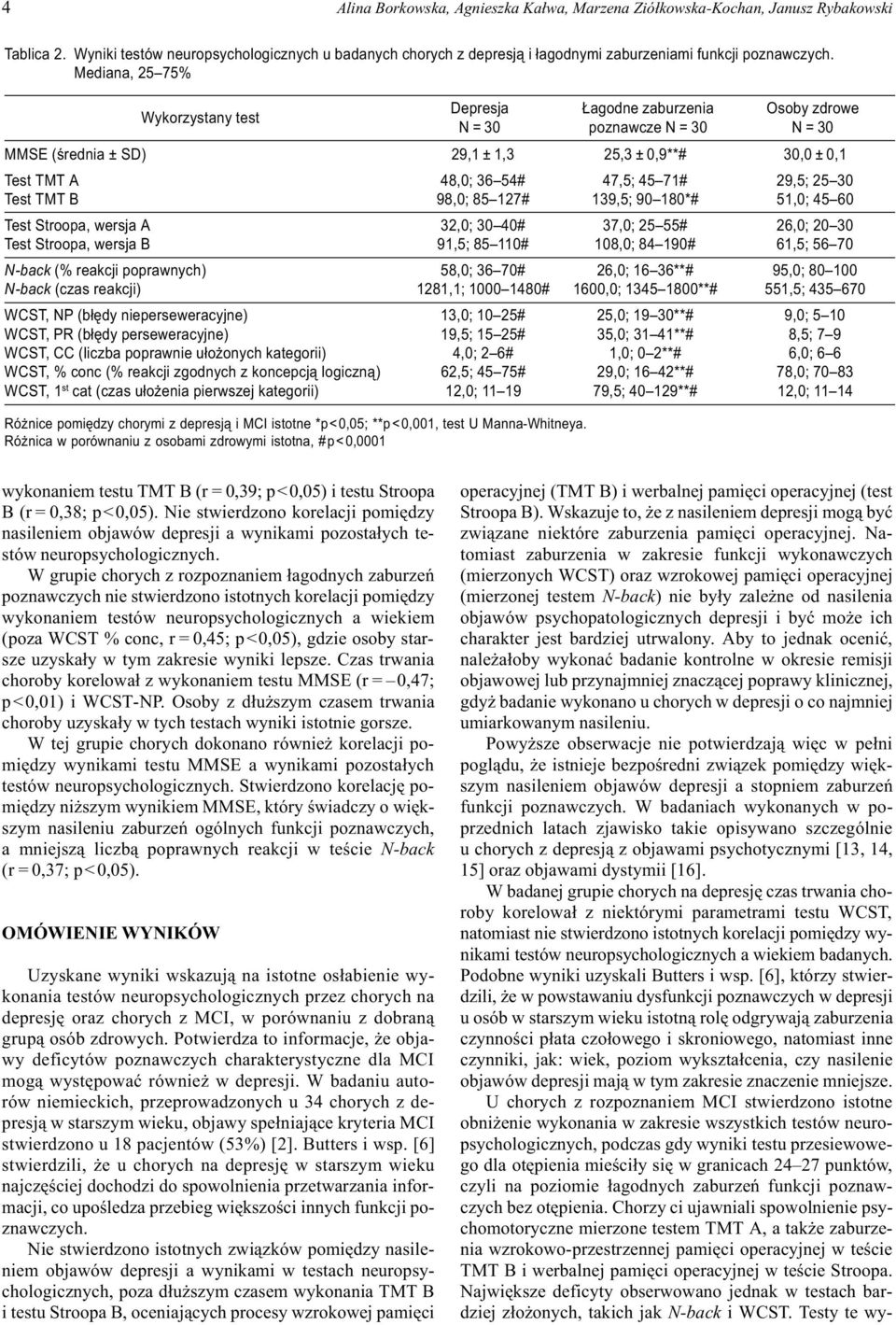 Mediana, 25 75% Wykorzystany test Depresja N=30 MMSE (œrednia ± SD) 29,1 ± 1,3 25,3 ± 0,9**# 30,0 ± 0,1 Test TMT A 48,0; 36 54# 47,5; 45 71# 29,5; 25 30 Test TMT B 98,0; 85 127# 139,5; 90 180*# 51,0;