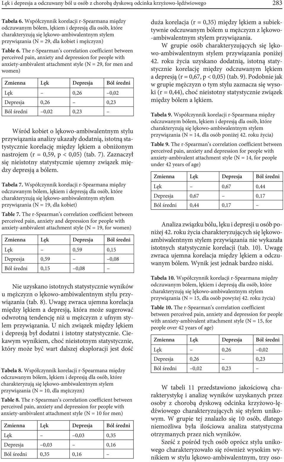 The r-spearman s correlation coefficient between anxiety-ambivalent attachment style (N = 29, for men and women) Lęk 0,26 0,02 Depresja 0,26 0,23 Ból średni 0,02 0,23 Wśród kobiet o