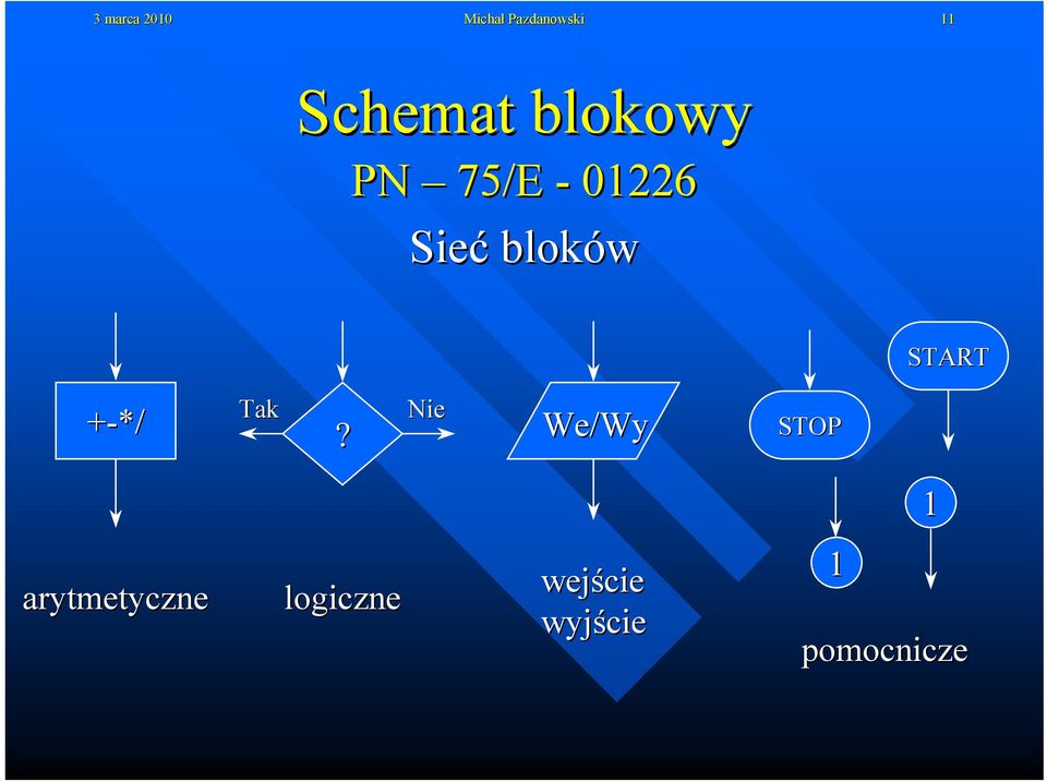 bloków START Tak Nie +-*/?