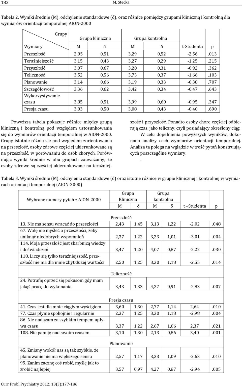 p Przeszłość 2,95 0,51 3,29 0,52-2,56.013 Teraźniejszość 3,15 0,43 3,27 0,29-1,25.215 Przyszłość 3,07 0,67 3,20 0,31-0,92.362 Teliczność 3,52 0,56 3,73 0,37-1,66.
