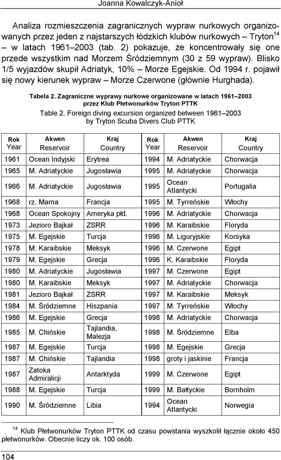 pojawił się nowy kierunek wypraw Morze Czerwone (głównie Hurghada). Rok Year Tabela 2. Zagraniczne wyprawy nurkowe organizowane w latach 1961 2003 przez Klub Płetwonurków Tryton PTTK Table 2.