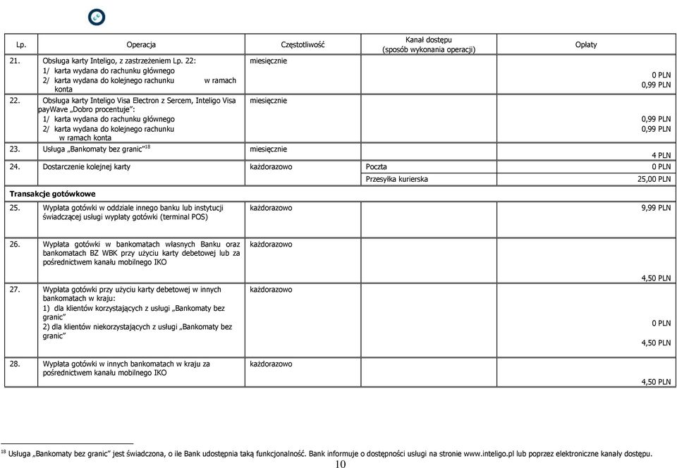 miesięcznie 23. Usługa Bankomaty bez granic 18 miesięcznie Kanał dostępu (sposób wykonania operacji) 24.