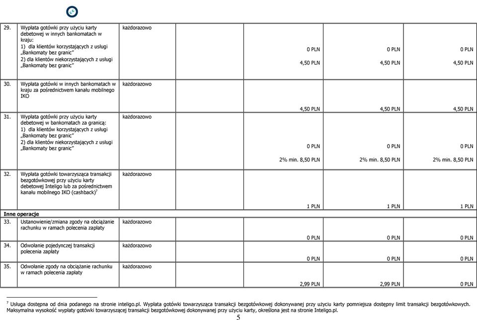 Wypłata gotówki przy użyciu karty debetowej w bankomatach za granicą: 1) dla klientów korzystających z usługi Bankomaty bez granic 2) dla klientów niekorzystających z usługi Bankomaty bez granic 4,5
