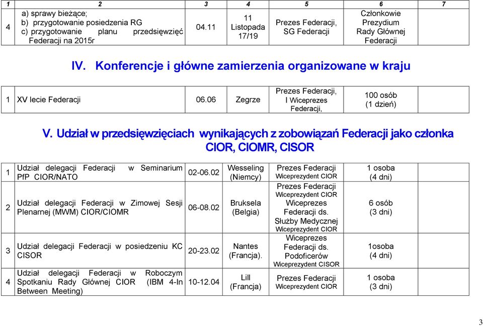 Udział w przedsięwzięciach wynikających z zobowiązań Federacji jako członka CIOR, CIOMR, CISOR 4 Udział delegacji Federacji PfP CIOR/NATO w Seminarium Udział delegacji Federacji w Zimowej Sesji