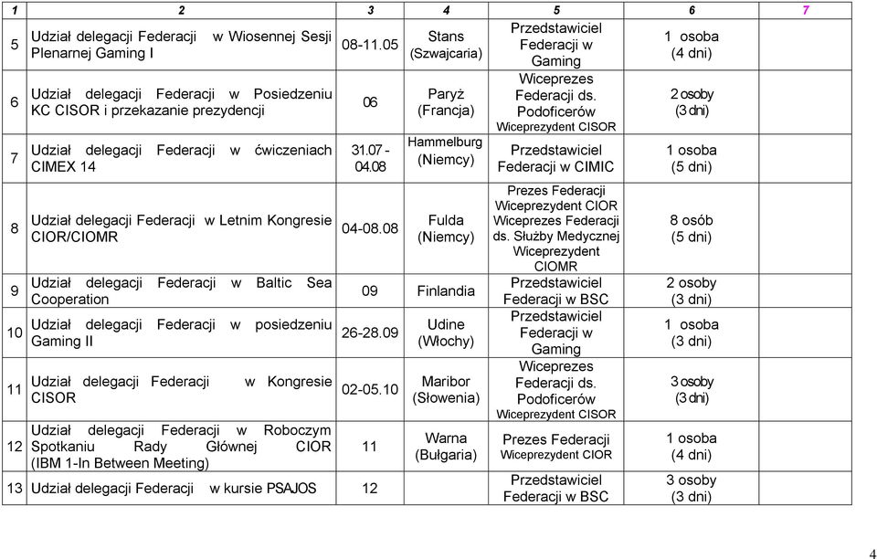 delegacji Federacji w Letnim Kongresie CIOR/CIOMR Udział delegacji Federacji w Baltic Sea Cooperation Udział delegacji Federacji w posiedzeniu Gaming II Udział delegacji Federacji w Kongresie CISOR