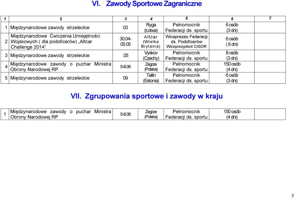 Brytania) Wiceprezydent CISOR ( 6 dni) Vyskov Pełnomocnik 8 osób Międzynarodowe zawody strzeleckie.05 4 Międzynarodowe zawody o puchar Ministra Obrony Narodowej RP 5-8.