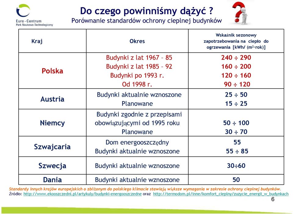 ogrzewania [kwh/ (m 2 rok)] 240 290 160 200 120 160 90 120 25 50 15 25 50 100 30 70 55 55 85 Szwecja Budynki aktualnie wznoszone 30 60 Dania Budynki aktualnie wznoszone 50 Standardy innych krajów