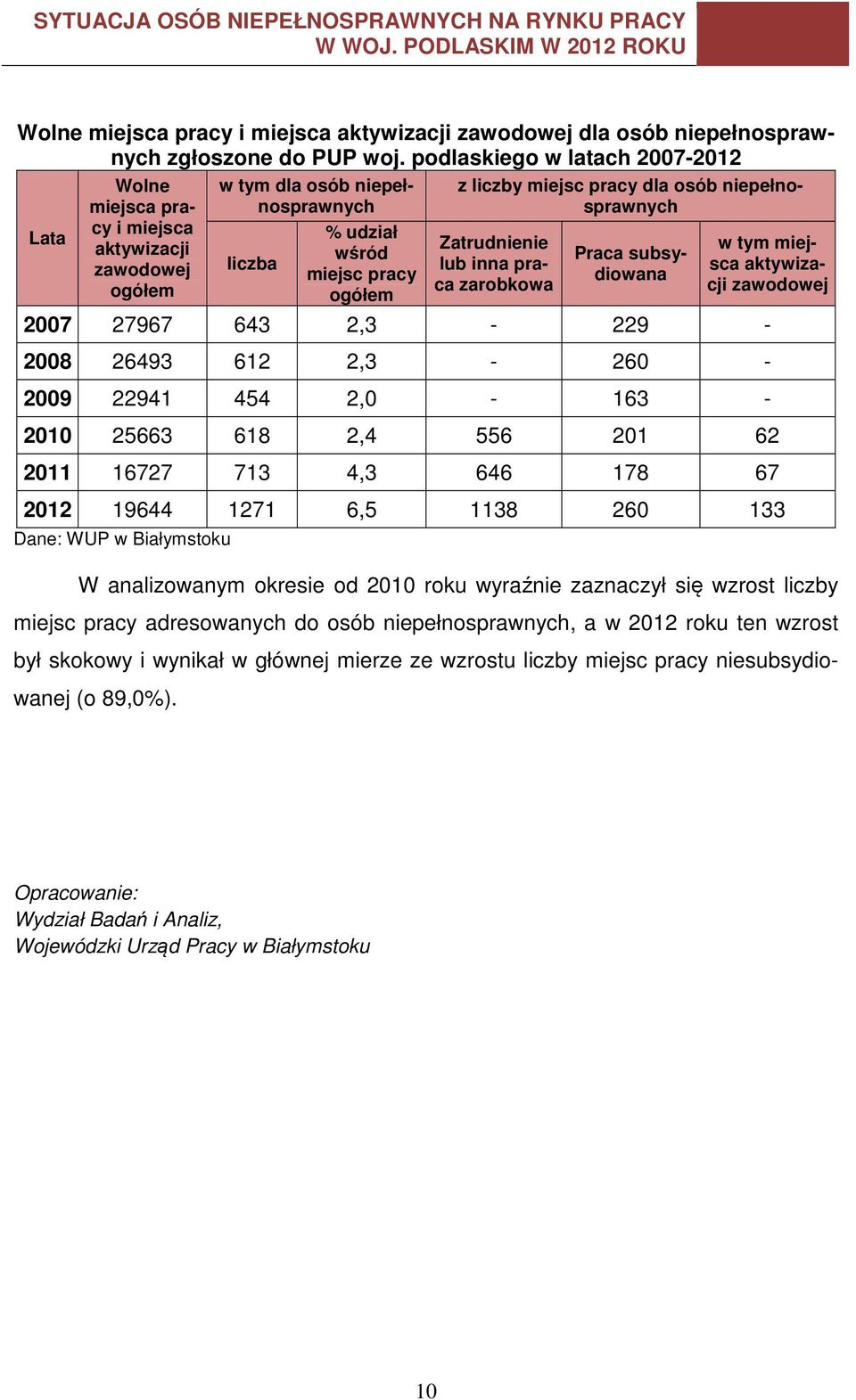 niepełnosprawnych Zatrudnienie lub inna praca zarobkowa Praca subsydiowana w tym miejsca aktywizacji zawodowej 2007 27967 643 2,3-229 - 2008 26493 612 2,3-260 - 2009 22941 454 2,0-163 - 2010 25663