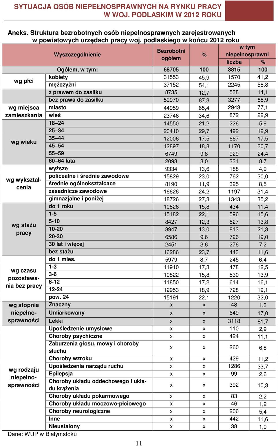 prawem do zasiłku 8735 12,7 538 14,1 bez prawa do zasiłku 59970 87,3 3277 85,9 wg miejsca zamieszkania wg wieku wg wykształcenia wg stażu pracy wg czasu pozostawania bez pracy wg stopnia