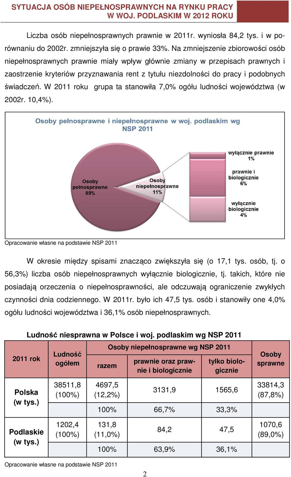 świadczeń. W 2011 roku grupa ta stanowiła 7,0% ogółu ludności województwa (w 2002r. 10,4%). Opracowanie własne na podstawie NSP 2011 W okresie między spisami znacząco zwiększyła się (o 17,1 tys.