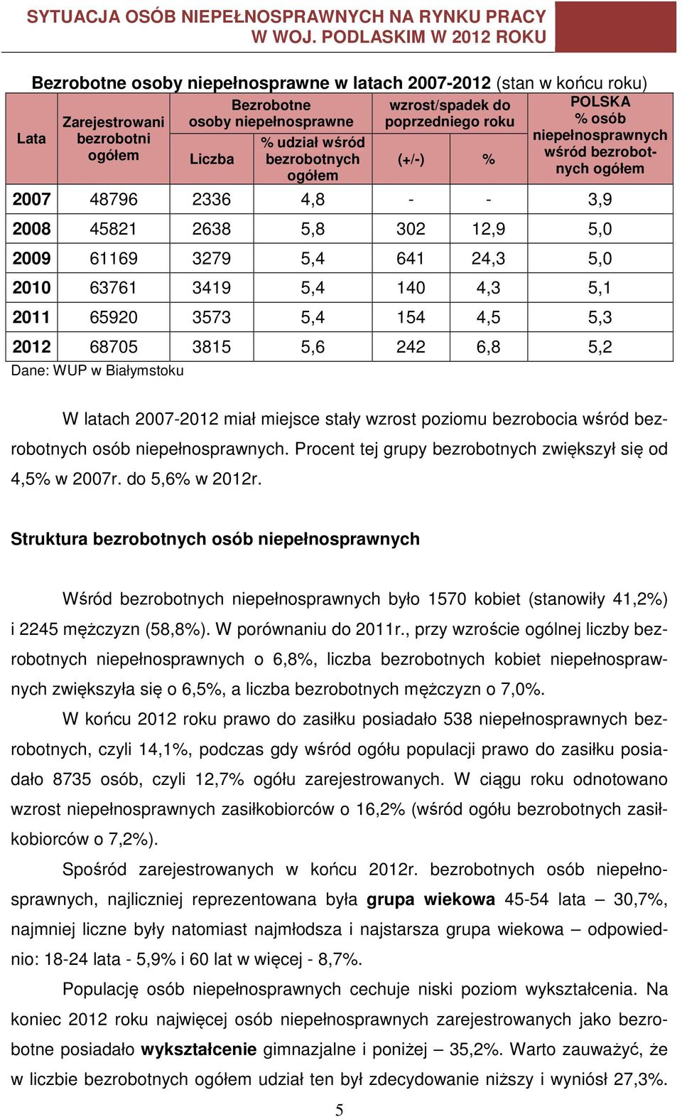 5,1 2011 65920 3573 5,4 154 4,5 5,3 2012 68705 3815 5,6 242 6,8 5,2 Dane: WUP w Białymstoku W latach 2007-2012 miał miejsce stały wzrost poziomu bezrobocia wśród bezrobotnych osób niepełnosprawnych.