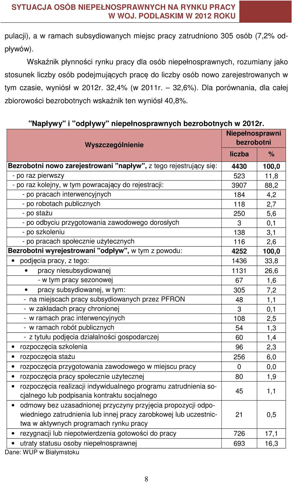 32,6%). Dla porównania, dla całej zbiorowości bezrobotnych wskaźnik ten wyniósł 40,8%. "Napływy" i "odpływy" niepełnosprawnych bezrobotnych w 2012r.