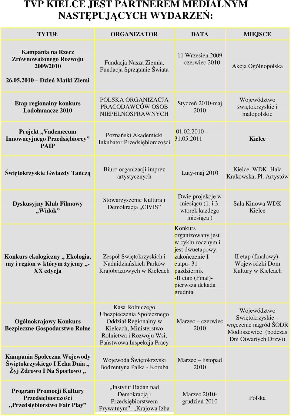 Dzień Matki Ziemi Etap regionalny konkurs Lodołamacze POLSKA ORGANIZACJA PRACODAWCÓW OSOB NIEPELNOSPRAWNYCH Styczeń -maj Województwo świętokrzyskie i małopolskie Projekt Vademecum Innowacyjnego