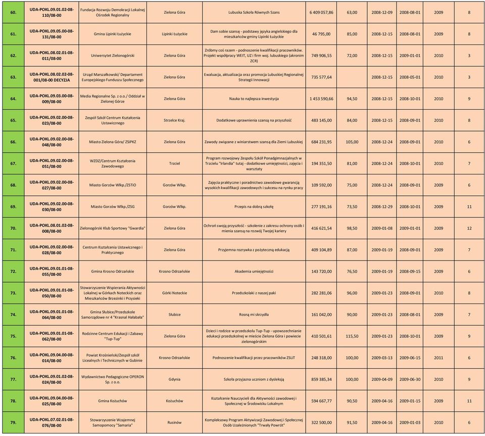 01 08 011/08 00 Uniwersytet Zielonogórski Zróbmy coś razem podnoszenie kwalifikacji pracowników. Projekt współpracy WEIT, UZ i firm woj.