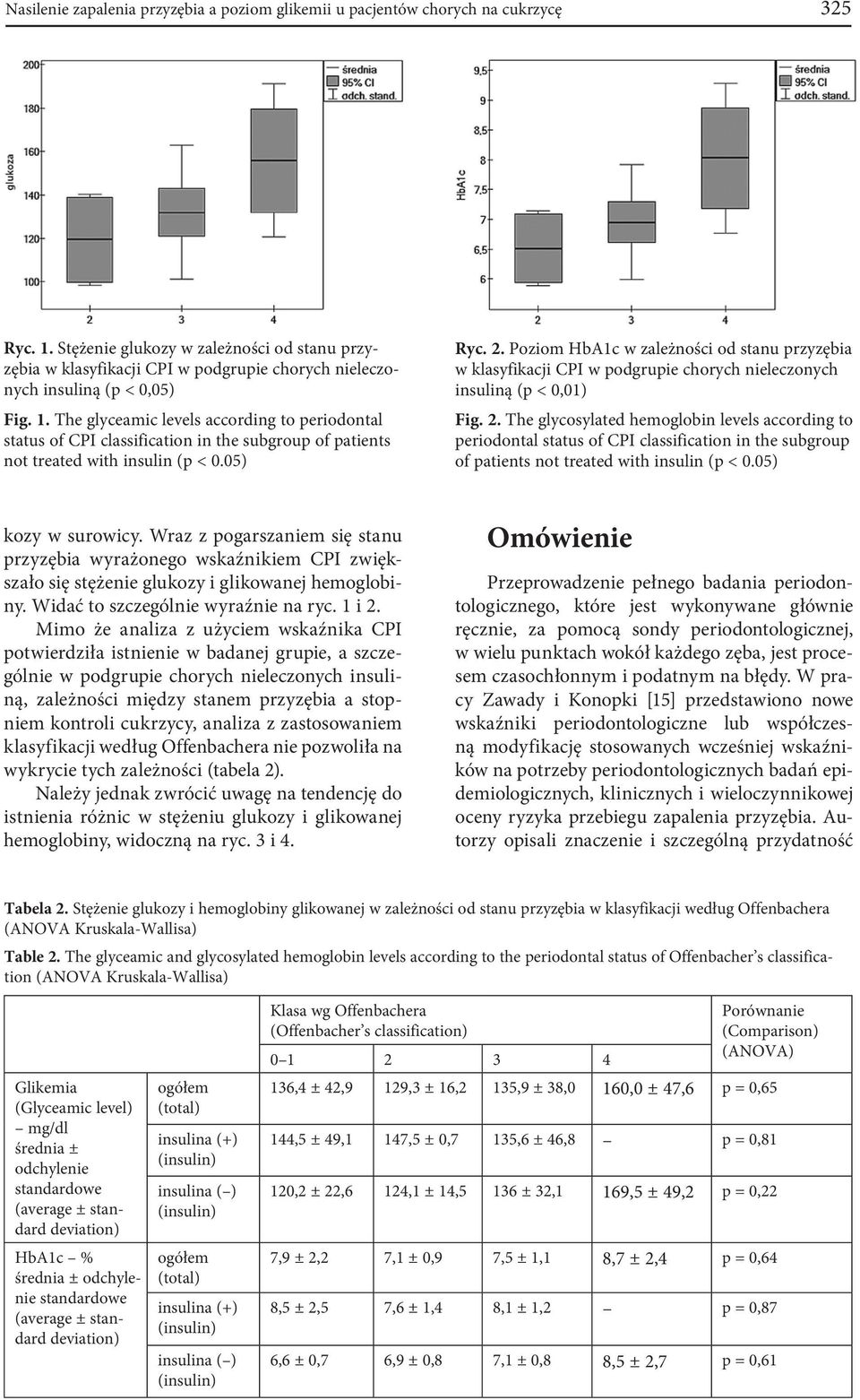 The glyceamic levels according to periodontal status of CPI classification in the subgroup of patients not treated with insulin (p < 0.05) Ryc. 2.