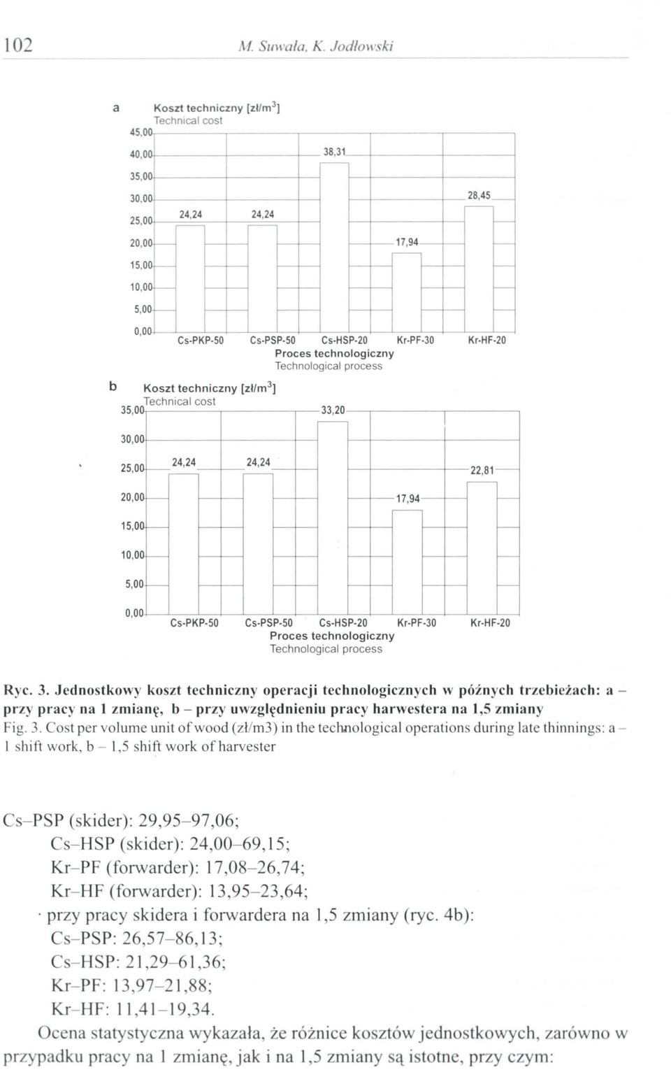 process Kr HF 20 b Koszt techniczny [zł/m 3 ],n Technlcal cost 35,0 30,0 In 33,20 - I 25,0 la 24,24 r--,.- 20,0 lat-- 15,0 lar- 10,0 lat-- 5,0 Or- 24,24,.