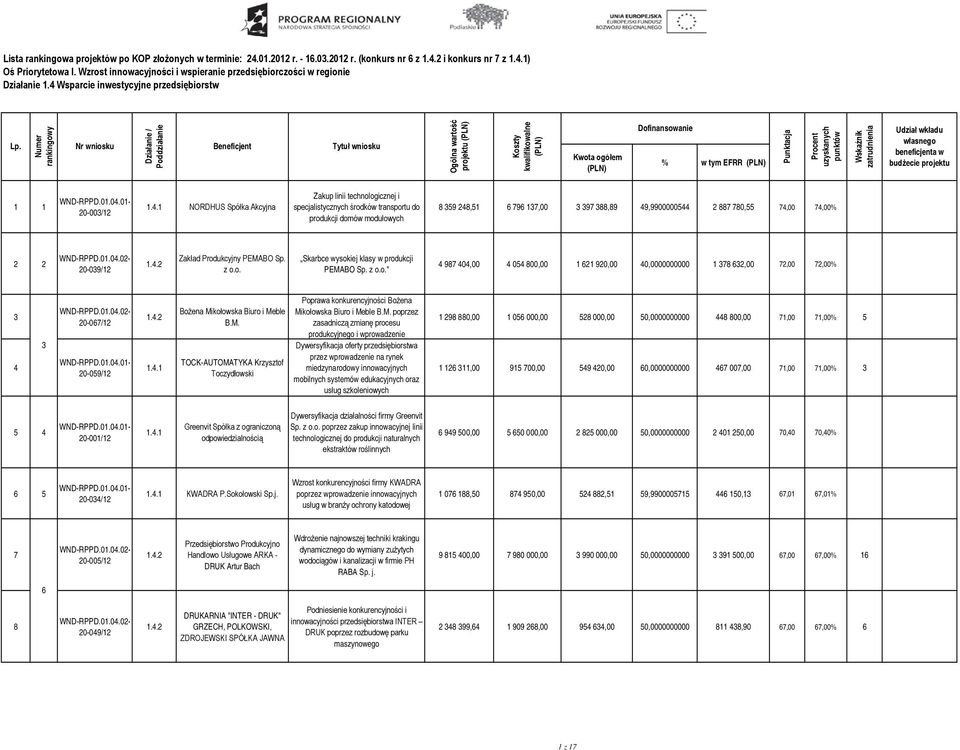 Numer rankingowy Nr wniosku Działanie / Poddziałanie Beneficjent Tytuł wniosku Ogólna wartość projektu (PLN) Koszty kwalifikowalne (PLN) Kwota ogółem (PLN) Dofinansowanie % w tym EFRR (PLN) Punktacja