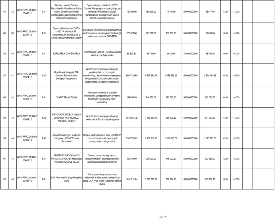 20-007/12 Centrum Okulistyczne OKO Stworzenie unikalnej usługi okulistycznej z MED R. Antosiuk, M. zastosowaniem innowacyjnych technologii Sokołowska, M. Konopińska, B.