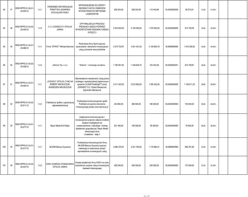 CZARNECCY SPÓŁKA JAWNA OPTYMALIZACJA PROCESU PRODUKCYJNEGO POPRZEZ WYKORZYSTANIE INNOWACYJNEGO SPRZĘTU 2 644 500,00 2 150 000,00 1 075 000,00 50,0000000000 913 750,00 40,00 40,00% 95 49 20-086/12