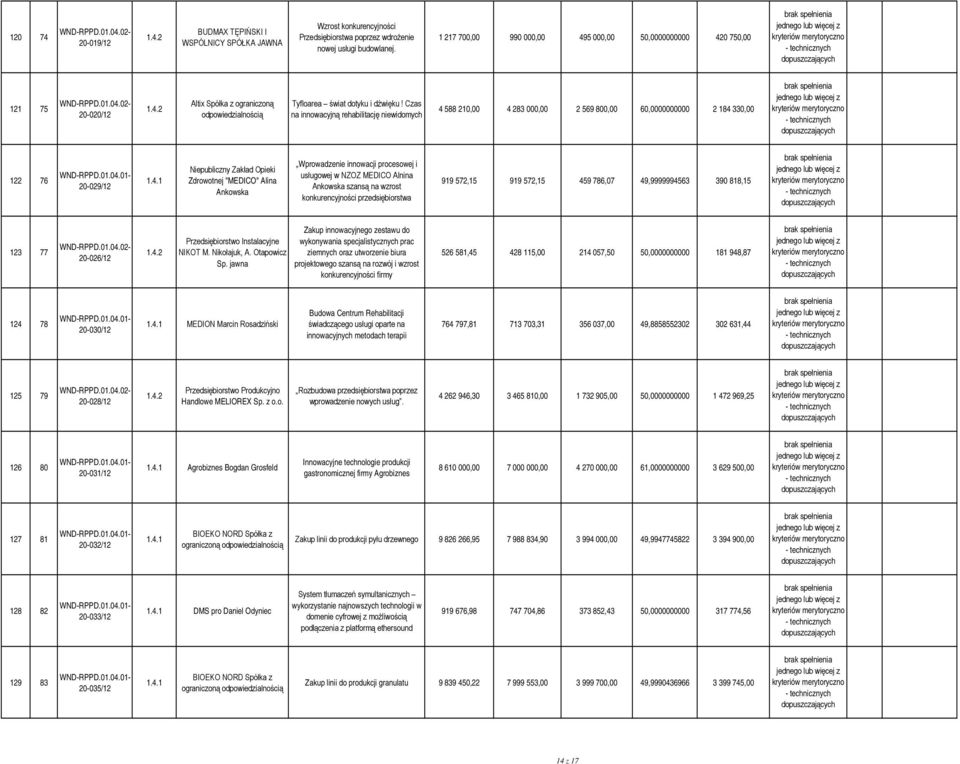 Czas na innowacyjną rehabilitację niewidomych 4 588 210,00 4 283 000,00 2 569 800,00 60,0000000000 2 184 330,00 merytoryczno 122 76 20-029/12 Niepubliczny Zakład Opieki Zdrowotnej "MEDICO" Alina