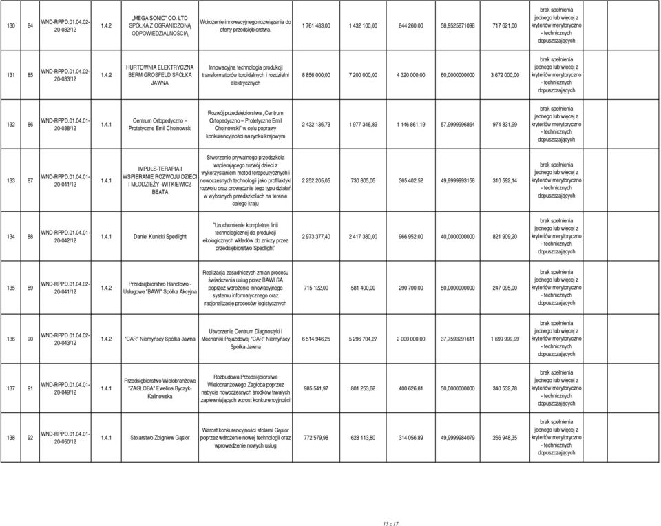 toroidalnych i rozdzielni elektrycznych 8 856 000,00 7 200 000,00 4 320 000,00 60,0000000000 3 672 000,00 merytoryczno 132 86 20-038/12 Centrum Ortopedyczno Protetyczne Emil Chojnowski Rozwój