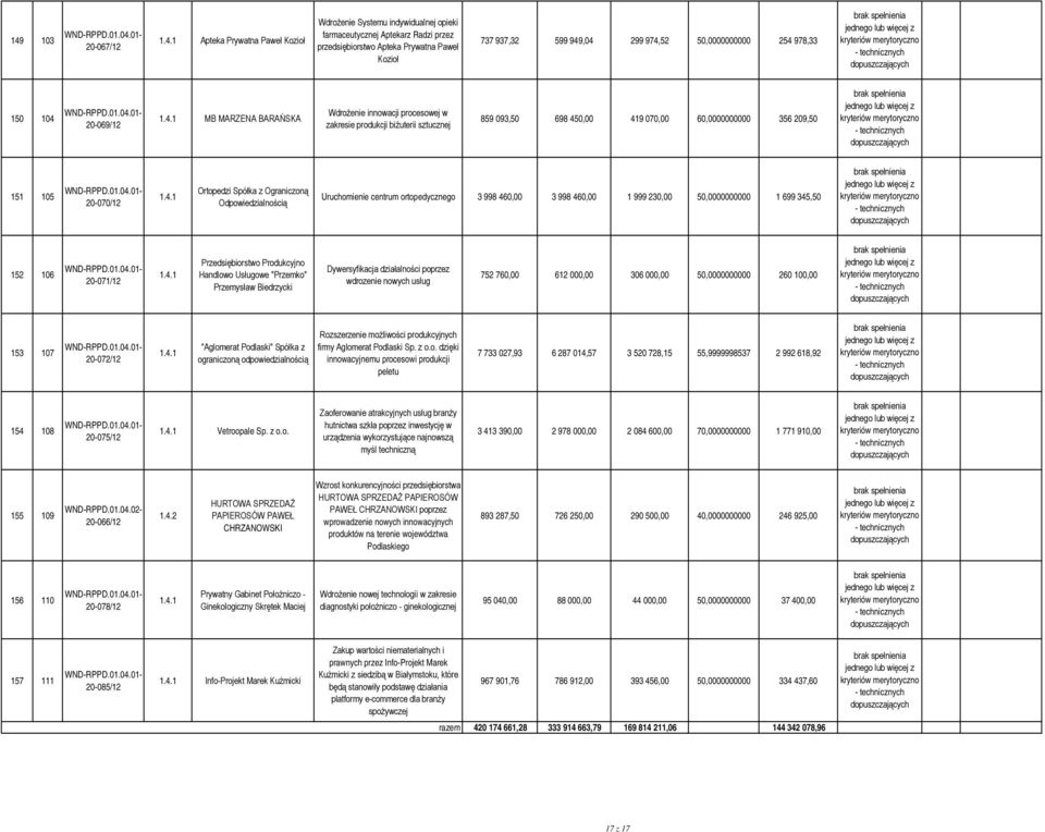60,0000000000 356 209,50 merytoryczno 151 105 20-070/12 Ortopedzi Spółka z Ograniczoną Odpowiedzialnością Uruchomienie centrum ortopedycznego 3 998 460,00 3 998 460,00 1 999 230,00 50,0000000000 1