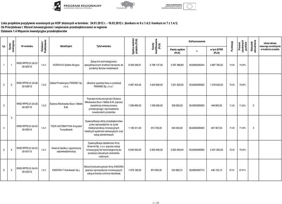 Numer rankingowy Nr wniosku Działanie / Poddziałanie Beneficjent Tytuł wniosku Ogólna wartość projektu (PLN) Koszty kwalifikowalne (PLN) Kwota ogółem (PLN) Dofinansowanie % w tym EFRR (PLN) Punktacja