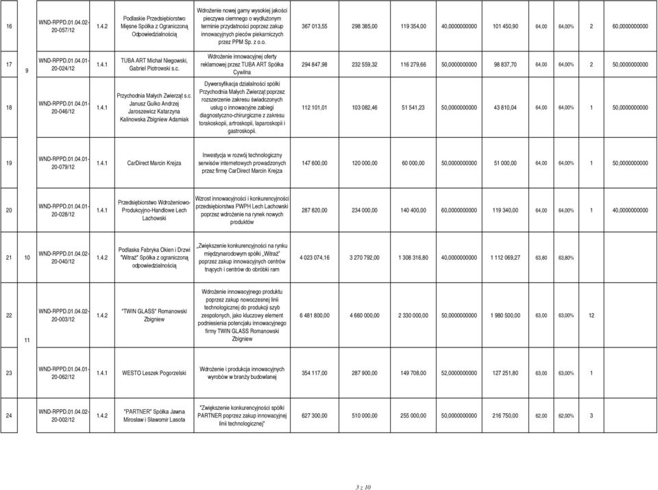 c. Wdrożenie innowacyjnej oferty reklamowej przez TUBA ART Spółka Cywilna 294 847,98 232 559,32 116 279,66 50,0000000000 98 837,70 64,00 64,00% 2 50,0000000000 18 20-046/12 Przychodnia Małych