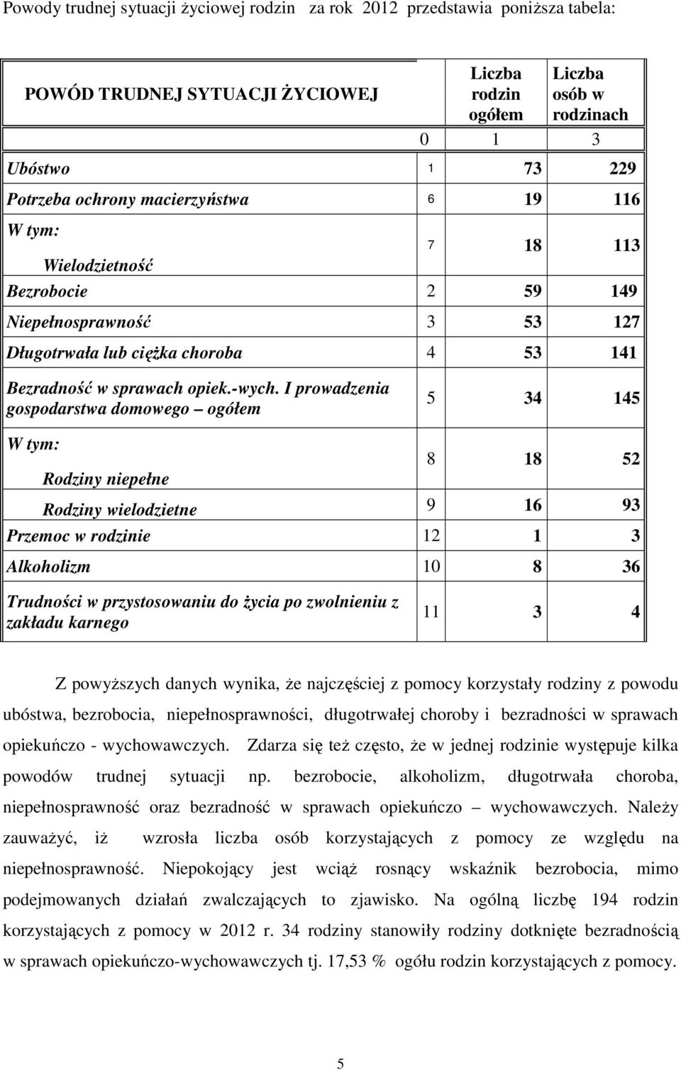 I prowadzenia gospodarstwa domowego ogółem 5 34 145 W tym: 8 18 52 Rodziny niepełne Rodziny wielodzietne 9 16 93 Przemoc w rodzinie 12 1 3 Alkoholizm 10 8 36 Trudności w przystosowaniu do życia po