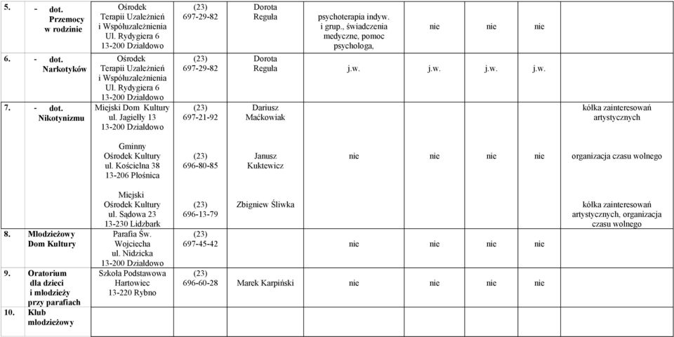 Kościelna 38 13-206 Płośnica 696-80-85 Janusz Kuktewicz nie organizacja czasu wolnego 8. Młodzieżowy Dom Kultury 9. Oratorium dla dzieci i młodzieży przy parafiach 10.