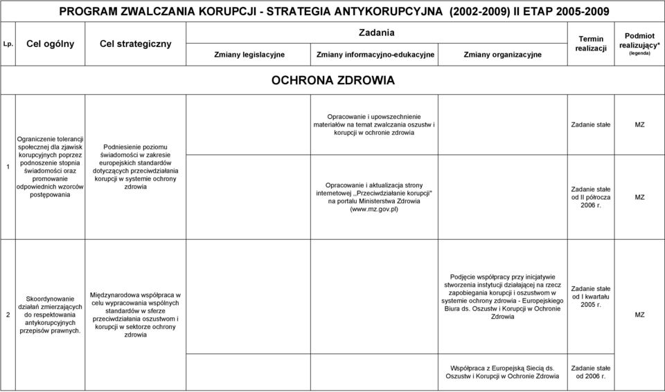 zjawisk korupcyjnych poprzez podnoszenie stopnia świadomości oraz promowanie odpowiednich wzorców postępowania Podniesienie poziomu świadomości w zakresie europejskich standardów dotyczących