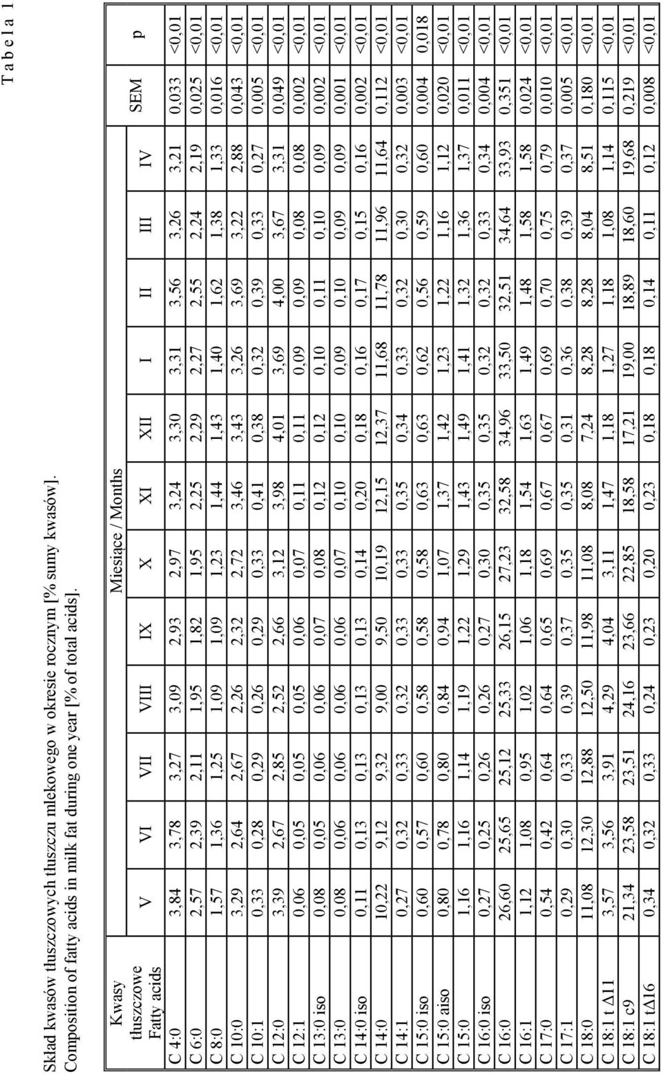 1,95 2,25 2,29 2,27 2,55 2,24 2,19 0,025 <0,01 C 8:0 1,57 1,36 1,25 1,09 1,09 1,23 1,44 1,43 1,40 1,62 1,38 1,33 0,016 <0,01 C 10:0 3,29 2,64 2,67 2,26 2,32 2,72 3,46 3,43 3,26 3,69 3,22 2,88 0,043