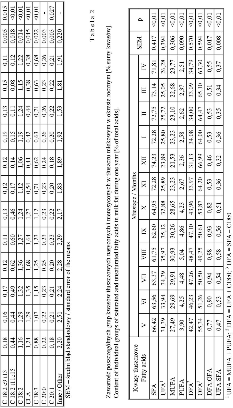 0,022 <0,01 C 20:0 0,22 0,22 0,23 0,25 0,23 0,23 0,23 0,24 0,26 0,26 0,23 0,26 0,003 - C 20:1 0,18 0,21 0,21 0,20 0,23 0,22 0,20 0,18 0,20 0,22 0,22 0,21 0,003 0,027 Inne / Other 2,20 2,51 2,24 2,28