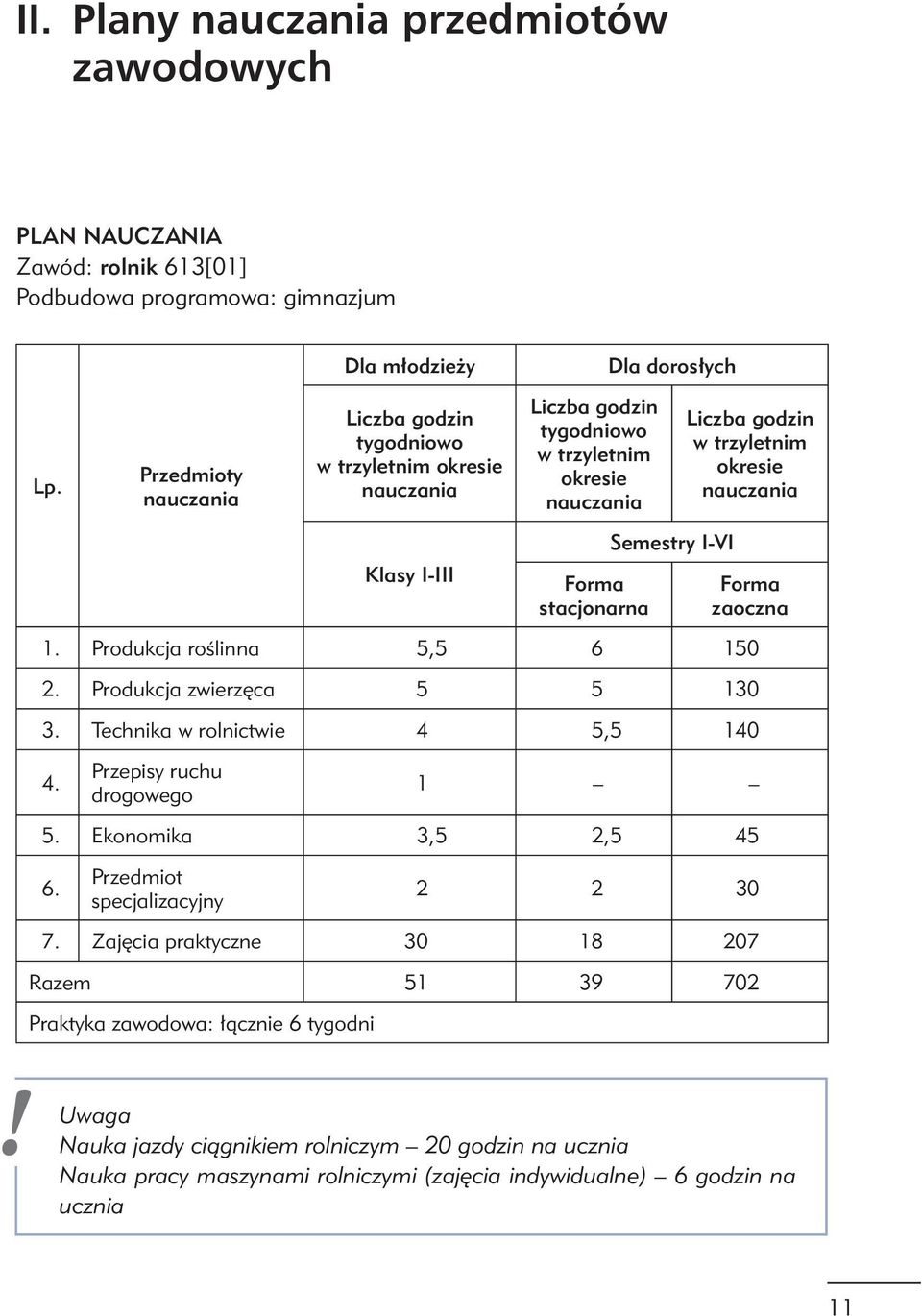 stacjonarna Semestry I-VI Forma zaoczna 1. Produkcja roślinna 5,5 6 150 2. Produkcja zwierzęca 5 5 130 3. Technika w rolnictwie 4 5,5 140 4. Przepisy ruchu drogowego 1 5. Ekonomika 3,5 2,5 45 6.