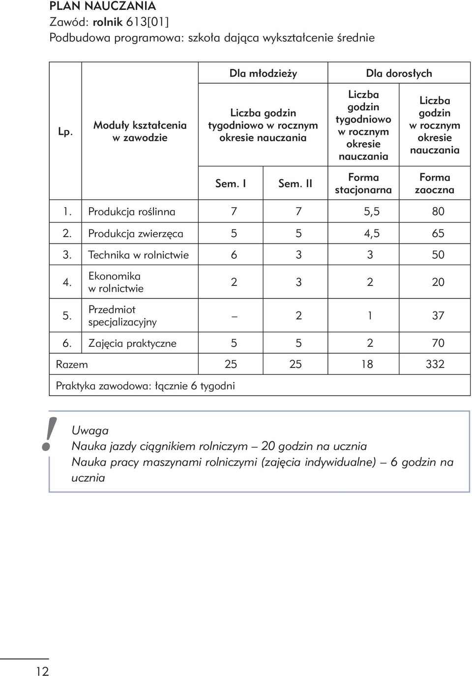 I Sem. II Forma stacjonarna Forma zaoczna 1. Produkcja roślinna 7 7 5,5 80 2. Produkcja zwierzęca 5 5 4,5 65 3. Technika w rolnictwie 6 3 3 50 4. 5. Ekonomika w rolnictwie Przedmiot specjalizacyjny 2 3 2 20 2 1 37 6.
