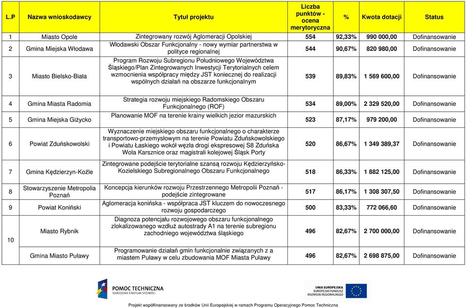 wzmocnienia współpracy między JST koniecznej do realizacji wspólnych działań na obszarze funkcjonalnym 539 89,83 1 569 600,00 Dofinansowanie 4 Gmina Miasta Radomia 5 Gmina Miejska GiŜycko 6 Powiat