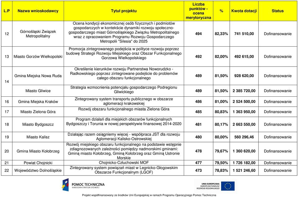 zintegrowanego podejścia w polityce rozwoju poprzez budowę Strategii Rozwoju Miejskiego oraz Obszar Funkcjonalnego Gorzowa Wielkopolskiego 492 82,00 492 615,00 Dofinansowanie Gmina Miejska Nowa Ruda