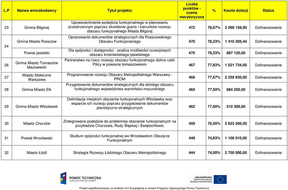 78,33 1 416 205,44 Dofinansowanie Dla spójności i dostępności - analiza moŝliwości rozwojowych obszaru krośnieńskiego-jasielskiego 470 78,33 897 120,00 Dofinansowanie Partnerstwo na rzecz rozwoju