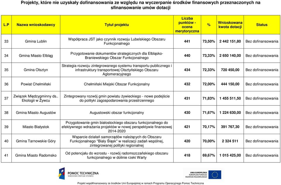 Przygotowanie dokumentów strategicznych dla Elbląsko- Braniewskiego Obszar Funkcjonalnego Strategia rozwoju zintegrowanego systemu transportu publicznego i infrastruktury transportowej Olsztyńskiego