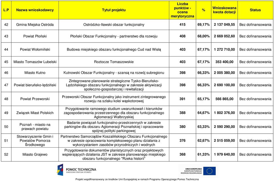 Roztocze Tomaszowskie 403 67,17 353 400,00 Bez dofinansowania 46 Miasto Kutno Kutnowski Obszar Funkcjonalny - szansą na rozwój subregionu 398 66,33 2 005 380,00 Bez dofinansowania 47 Powiat