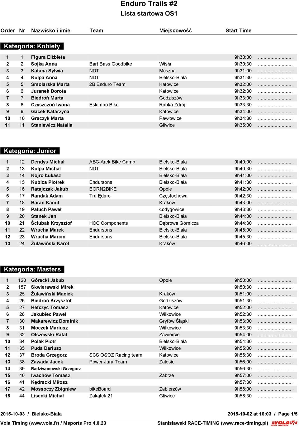 .. 9 9 Gacek Katarzyna Katowice 9h34:00... 10 10 Graczyk Marta Pawłowice 9h34:30... 11 11 Staniewicz Natalia Gliwice 9h35:00.