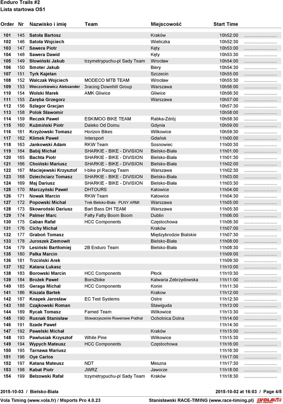 .. 108 152 Walczak Wojciech MODECO MTB TEAM Wrocław 10h55:30... 109 153 Wieczorkiewicz Aleksander 3racing Downhill Group Warszawa 10h56:00... 110 154 Wolski Marek AMK Gliwice Gliwice 10h56:30.