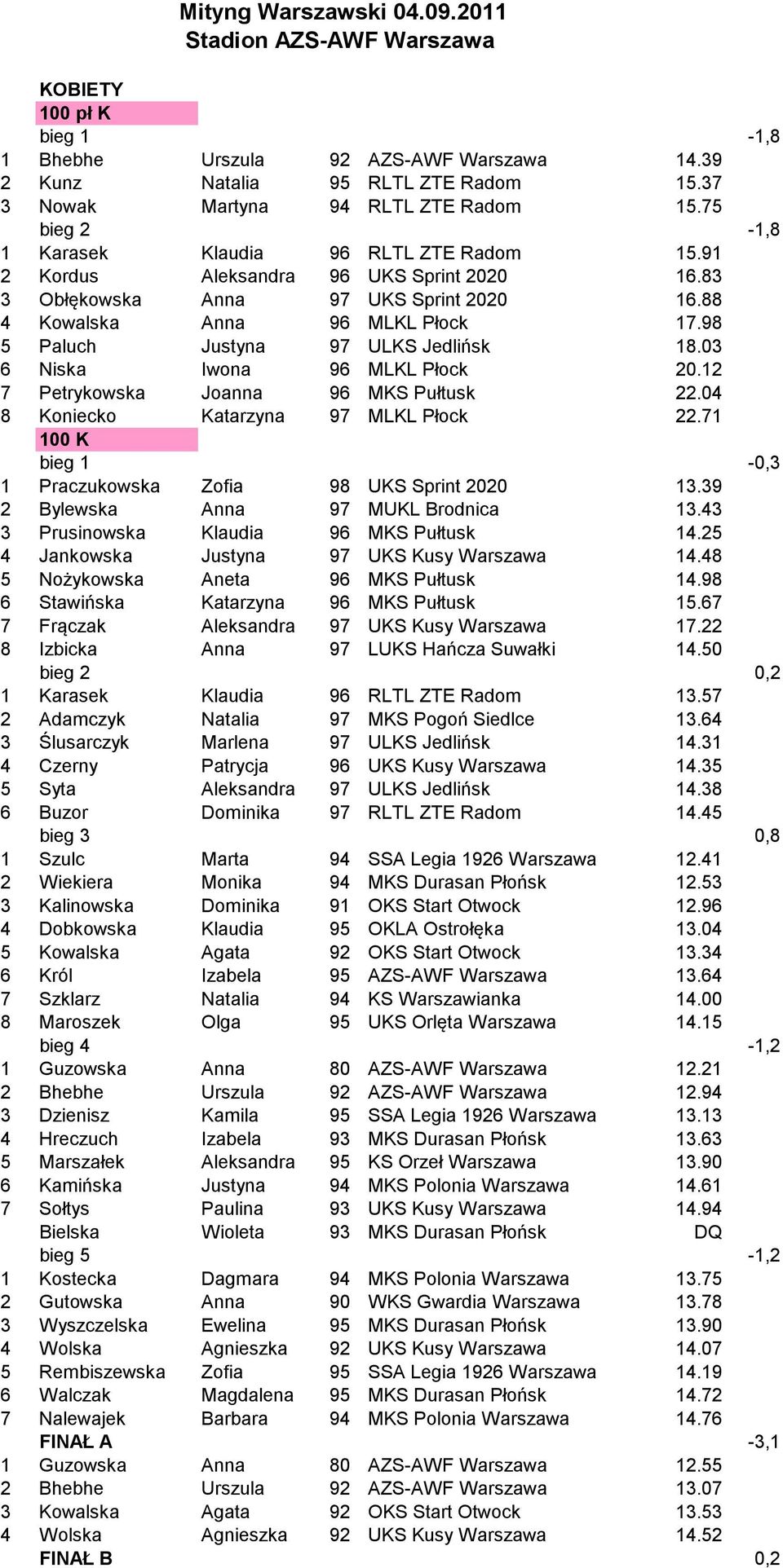88 4 Kowalska Anna 96 MLKL Płock 17.98 5 Paluch Justyna 97 ULKS Jedlińsk 18.03 6 Niska Iwona 96 MLKL Płock 20.12 7 Petrykowska Joanna 96 MKS Pułtusk 22.04 8 Koniecko Katarzyna 97 MLKL Płock 22.