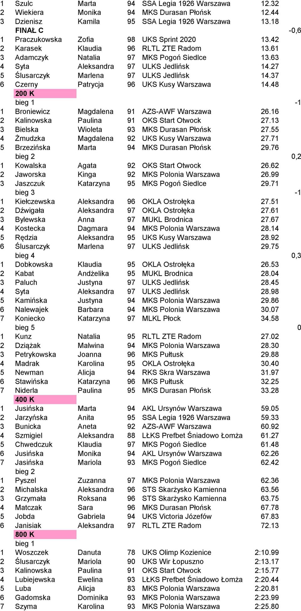 37 6 Czerny Patrycja 96 UKS Kusy Warszawa 14.48 200 K bieg 1-1 1 Broniewicz Magdalena 91 AZS-AWF Warszawa 26.16 2 Kalinowska Paulina 91 OKS Start Otwock 27.