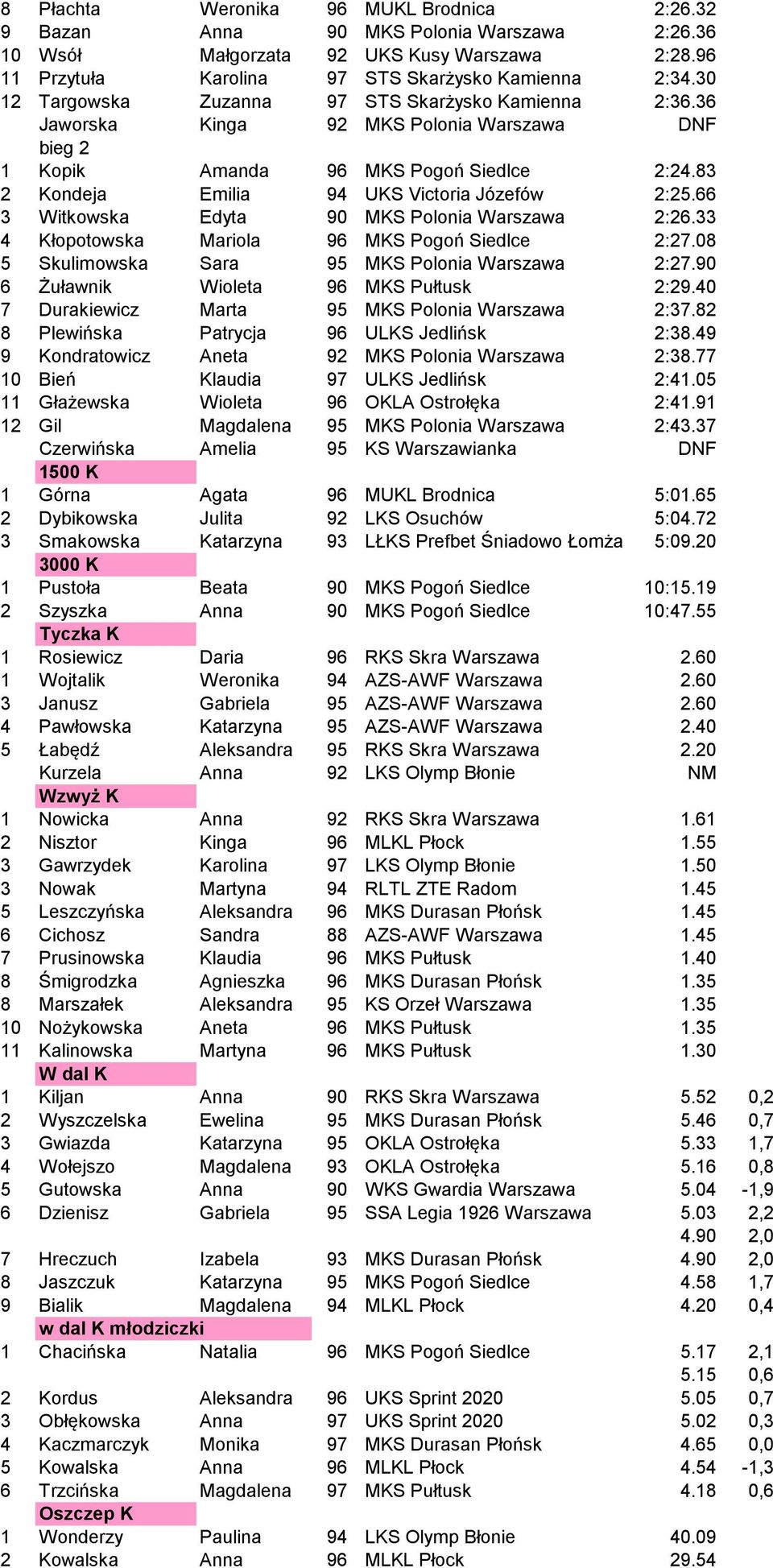 66 3 Witkowska Edyta 90 MKS Polonia Warszawa 2:26.33 4 Kłopotowska Mariola 96 MKS Pogoń Siedlce 2:27.08 5 Skulimowska Sara 95 MKS Polonia Warszawa 2:27.90 6 Żuławnik Wioleta 96 MKS Pułtusk 2:29.