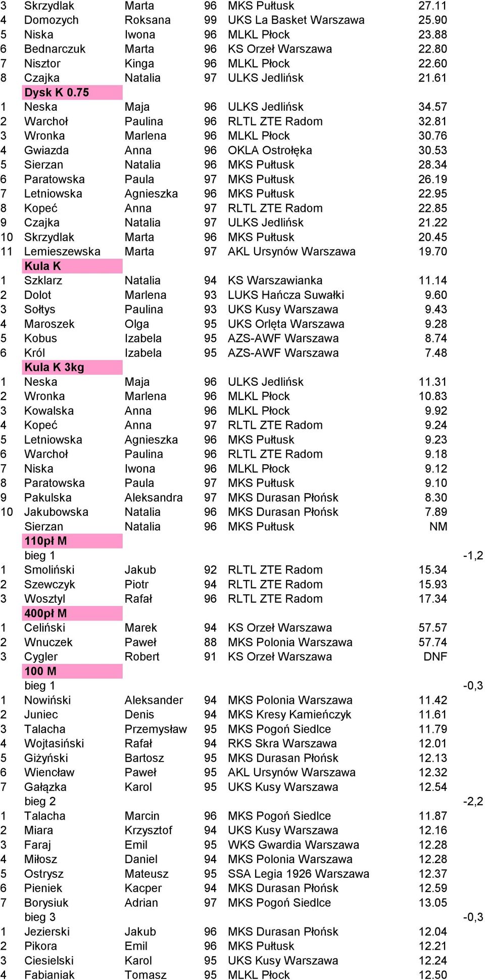 81 3 Wronka Marlena 96 MLKL Płock 30.76 4 Gwiazda Anna 96 OKLA Ostrołęka 30.53 5 Sierzan Natalia 96 MKS Pułtusk 28.34 6 Paratowska Paula 97 MKS Pułtusk 26.19 7 Letniowska Agnieszka 96 MKS Pułtusk 22.