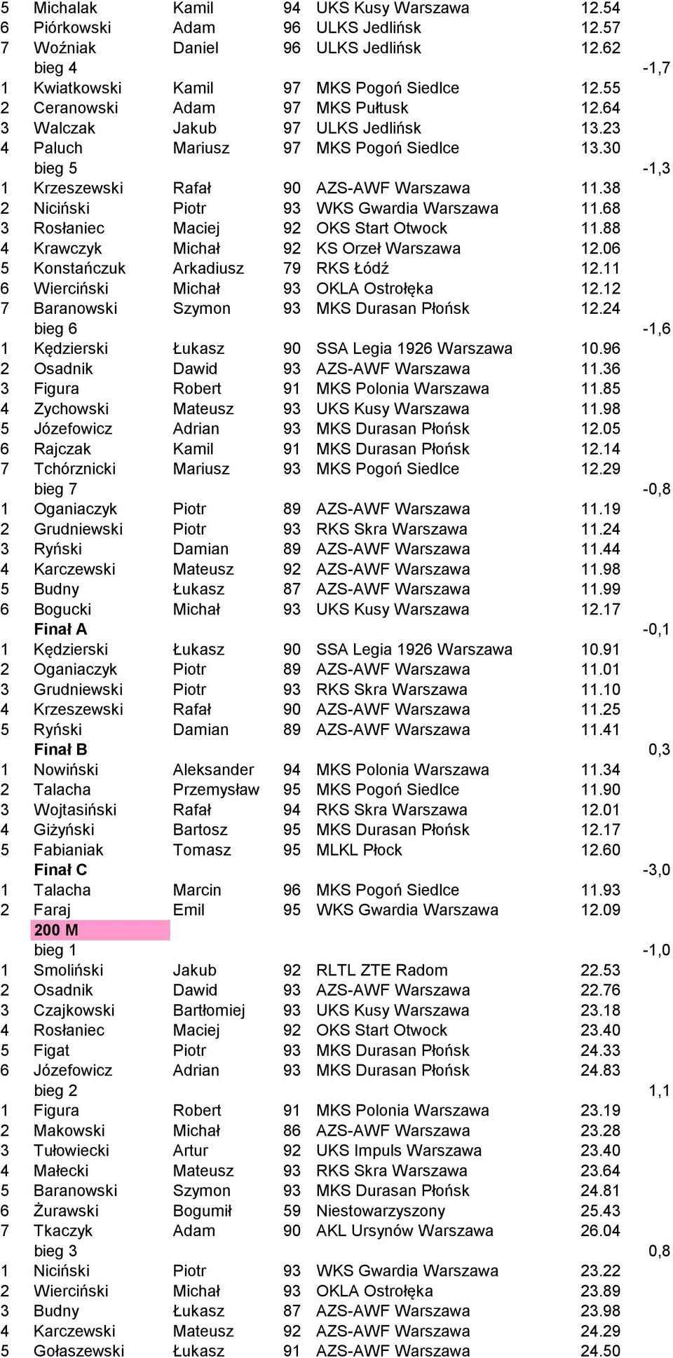 38 2 Niciński Piotr 93 WKS Gwardia Warszawa 11.68 3 Rosłaniec Maciej 92 OKS Start Otwock 11.88 4 Krawczyk Michał 92 KS Orzeł Warszawa 12.06 5 Konstańczuk Arkadiusz 79 RKS Łódź 12.