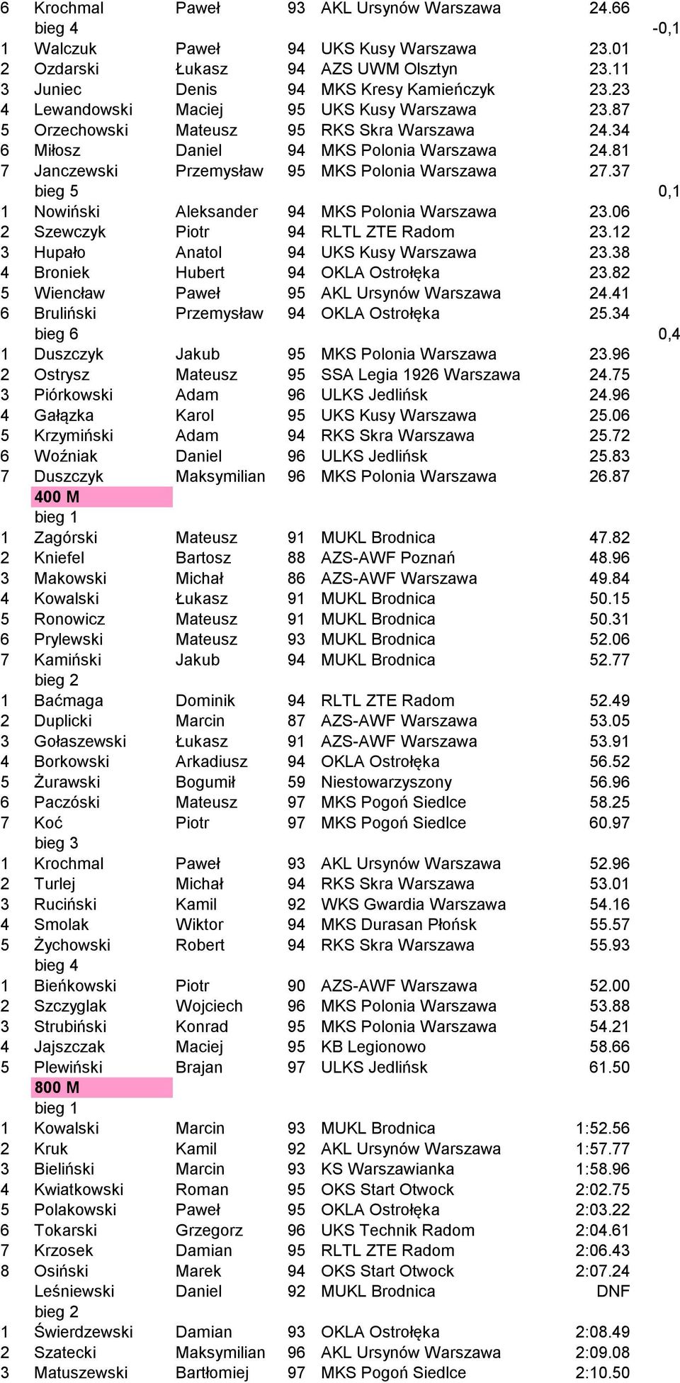 37 bieg 5 0,1 1 Nowiński Aleksander 94 MKS Polonia Warszawa 23.06 2 Szewczyk Piotr 94 RLTL ZTE Radom 23.12 3 Hupało Anatol 94 UKS Kusy Warszawa 23.38 4 Broniek Hubert 94 OKLA Ostrołęka 23.